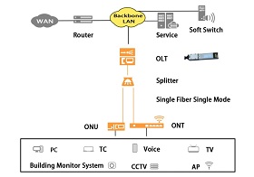 What Optical Components Are Essential for XGS-PON Network?